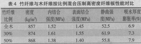 表4  竹纖維與木纖維按比例混合壓制高密度纖維板性能對比